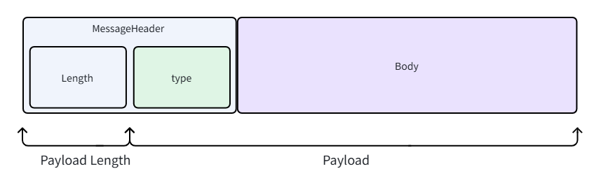 Message layout: length, type, and serialized body.