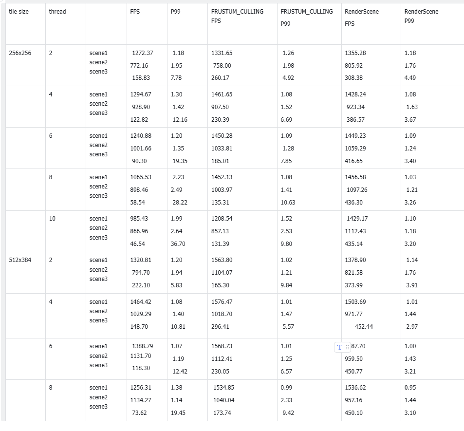 Tile-size, worker-count, and culling experiments from the report.