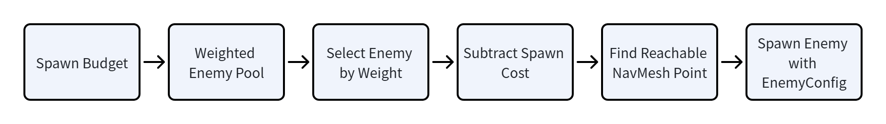 Report Figure 5: the rule-based encounter-generation flow.